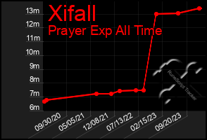 Total Graph of Xifall