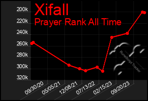 Total Graph of Xifall