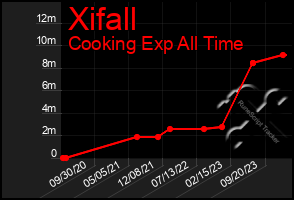 Total Graph of Xifall