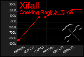 Total Graph of Xifall