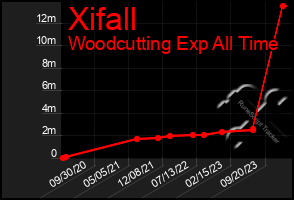 Total Graph of Xifall