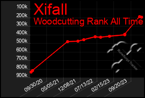 Total Graph of Xifall