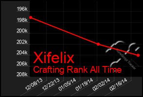 Total Graph of Xifelix
