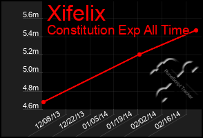 Total Graph of Xifelix