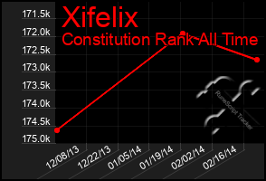 Total Graph of Xifelix