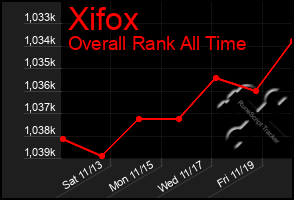 Total Graph of Xifox