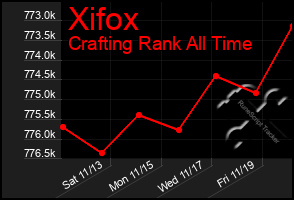 Total Graph of Xifox