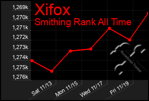 Total Graph of Xifox