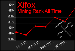 Total Graph of Xifox