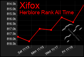 Total Graph of Xifox