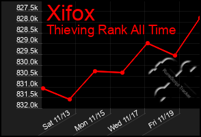 Total Graph of Xifox