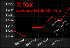 Total Graph of Xifox