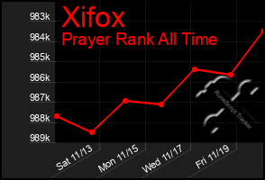 Total Graph of Xifox