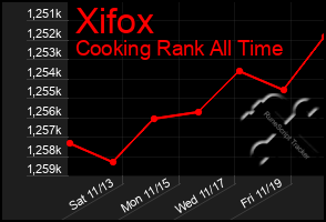 Total Graph of Xifox