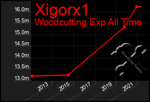 Total Graph of Xigorx1