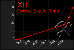 Total Graph of Xiii