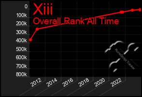 Total Graph of Xiii