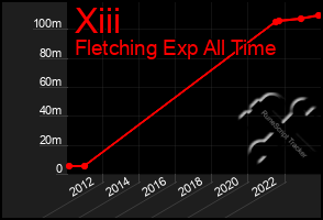 Total Graph of Xiii