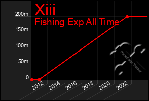 Total Graph of Xiii