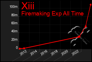 Total Graph of Xiii