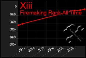 Total Graph of Xiii