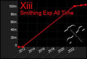 Total Graph of Xiii