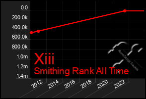 Total Graph of Xiii