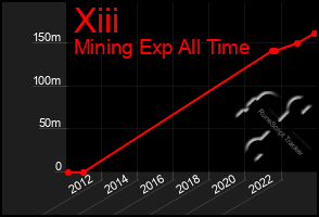 Total Graph of Xiii