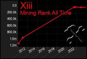 Total Graph of Xiii