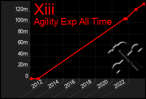 Total Graph of Xiii