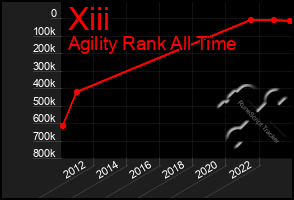 Total Graph of Xiii