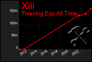 Total Graph of Xiii