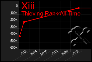 Total Graph of Xiii