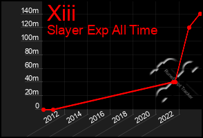 Total Graph of Xiii