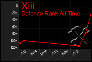 Total Graph of Xiii