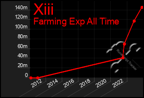 Total Graph of Xiii