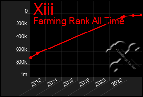 Total Graph of Xiii