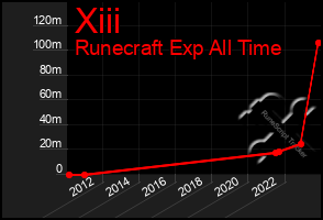 Total Graph of Xiii