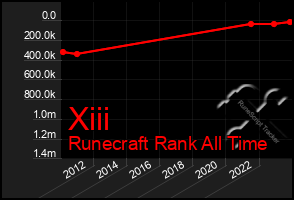 Total Graph of Xiii