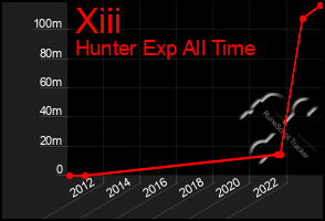 Total Graph of Xiii