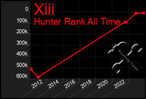 Total Graph of Xiii