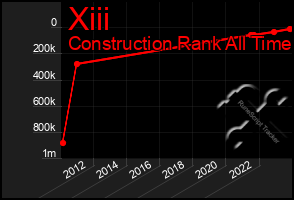 Total Graph of Xiii