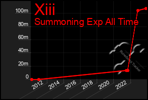 Total Graph of Xiii