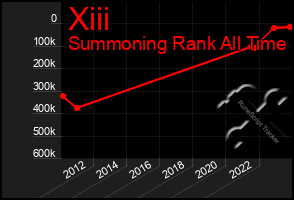 Total Graph of Xiii