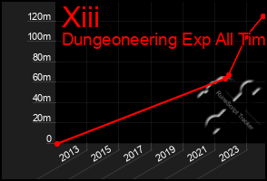 Total Graph of Xiii