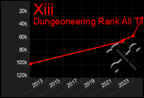 Total Graph of Xiii