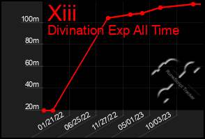 Total Graph of Xiii