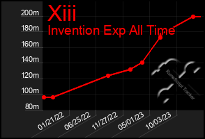 Total Graph of Xiii