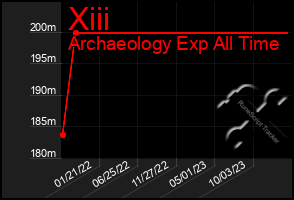 Total Graph of Xiii