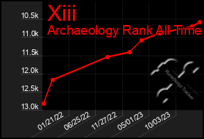 Total Graph of Xiii